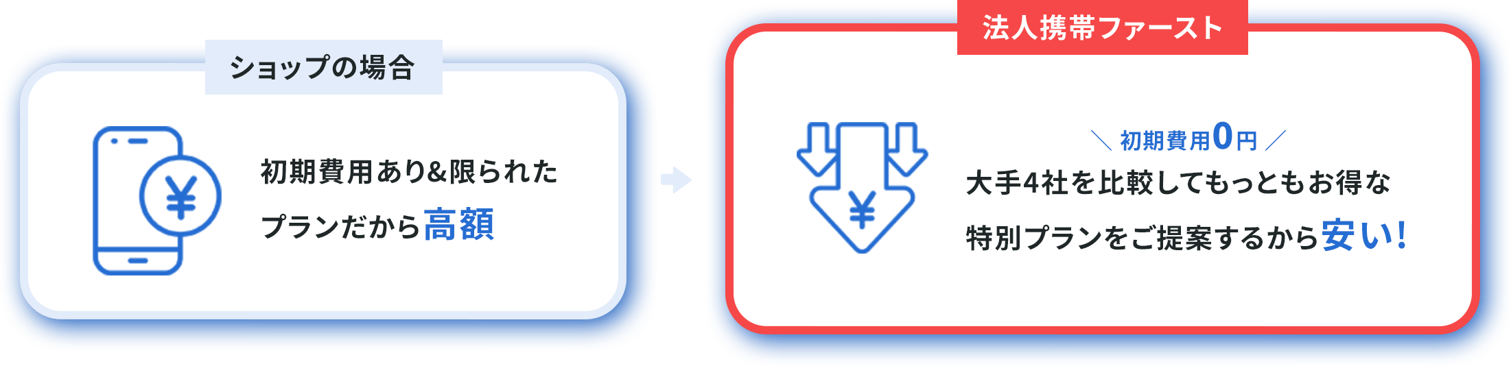 ショップの場合は初期費用あり&限られたプランだから高額。法人携帯ファーストなら初期費用0円！大手4社を比較してもっともお得な特別プランをご提案するから安い！