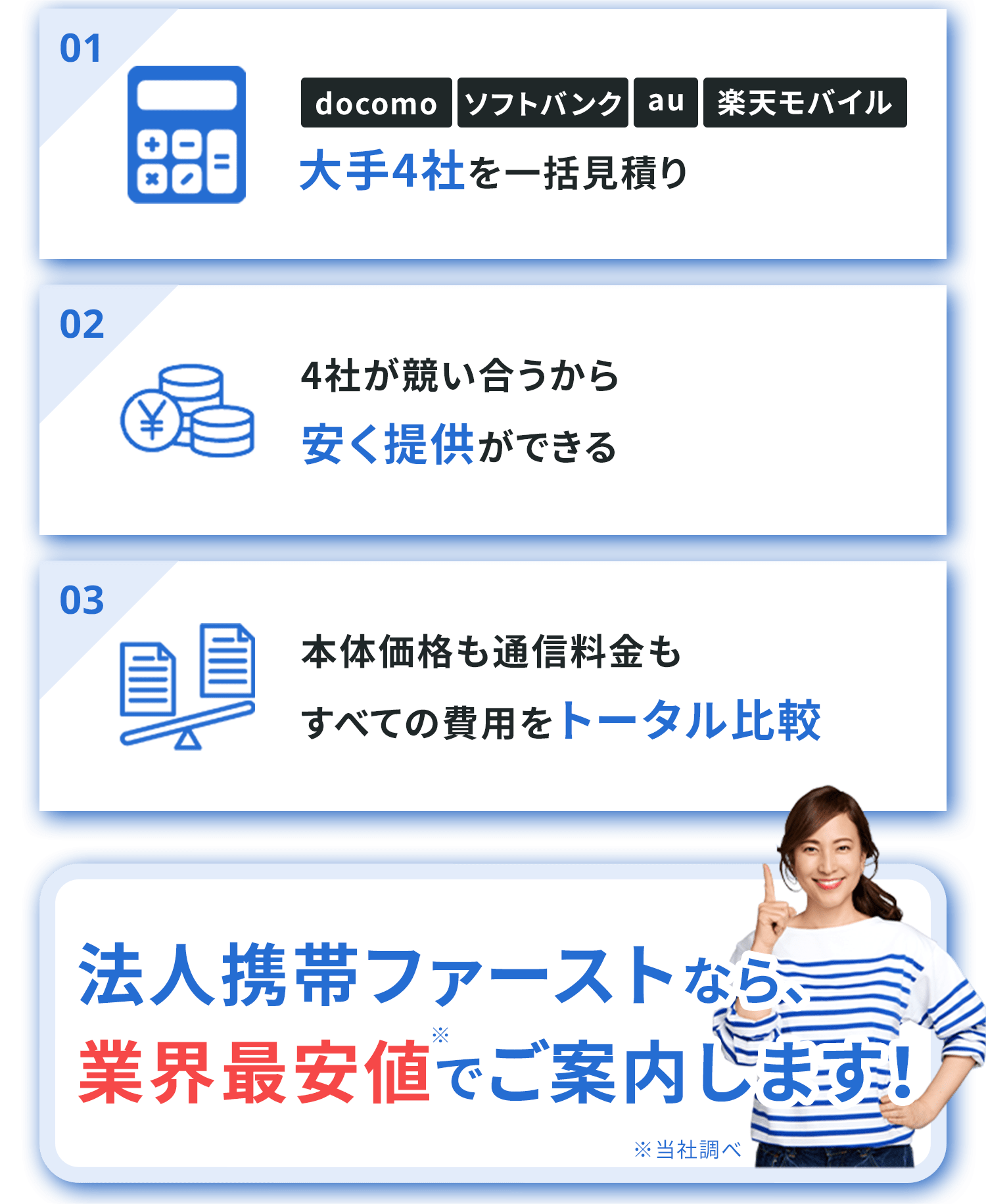 大手4社を一括見積もり・4社が競い合うから安く提供できる・本体価格も通信価格もすべての費用をトータル比較