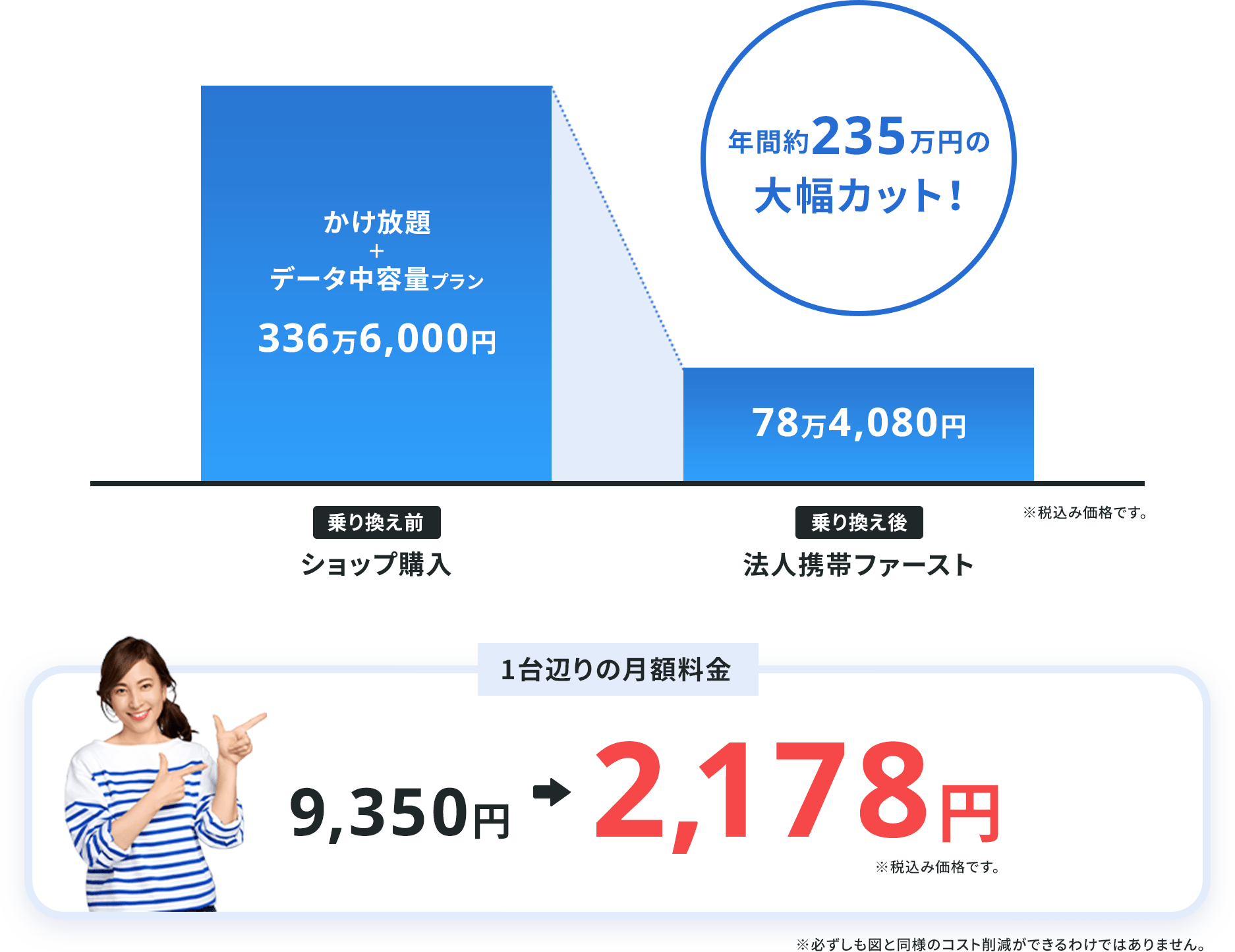 法人携帯ファーストに乗り換えると年間約235万円の大幅カット！1台あたりの月額料金9,350円から2,178円まで安くなります。