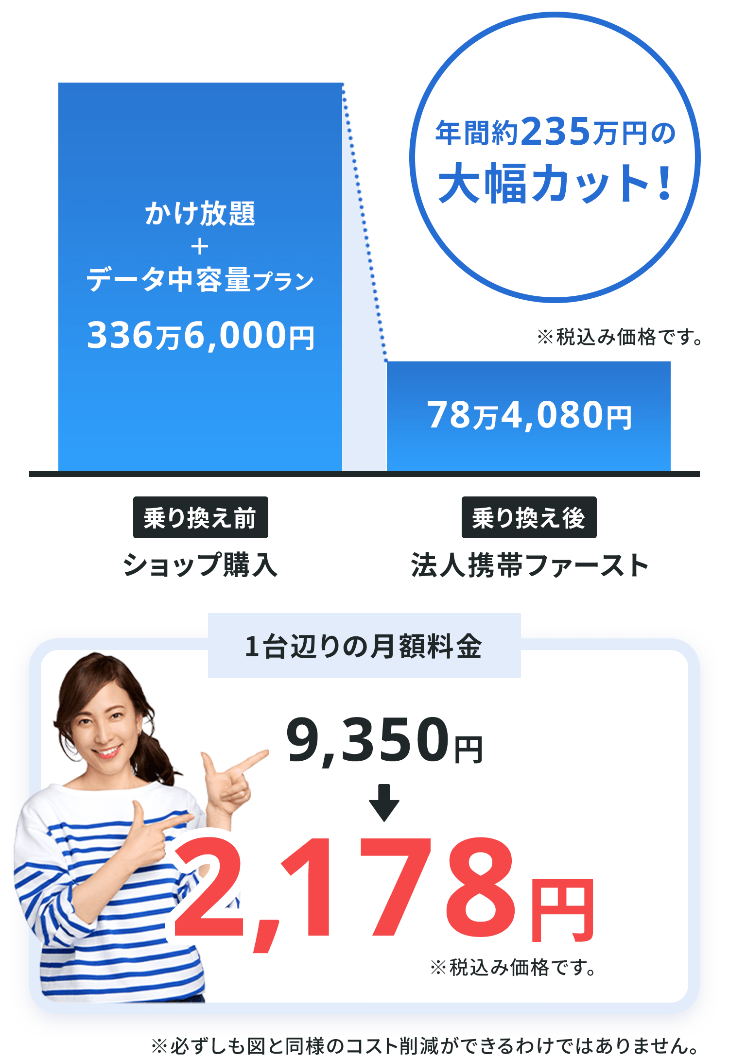 法人携帯ファーストに乗り換えると年間約235万円の大幅カット！1台あたりの月額料金9,350円から2,178円まで安くなります。