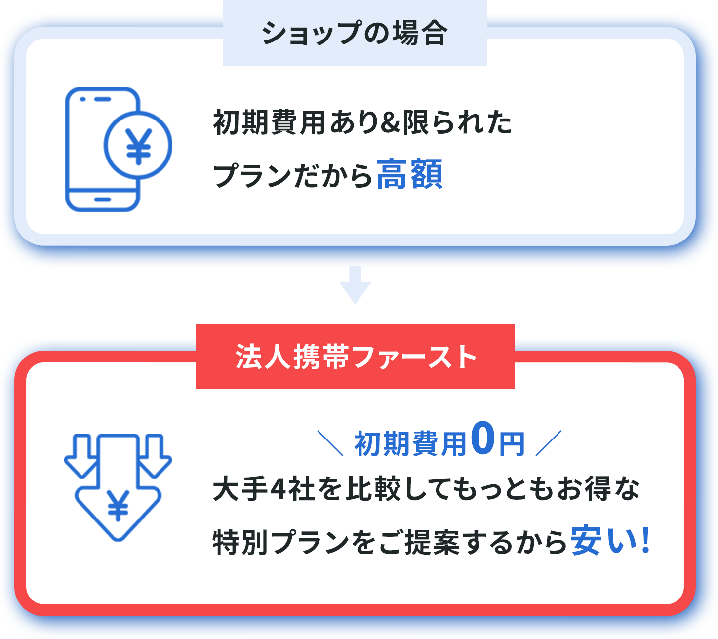 ショップの場合は初期費用あり&限られたプランだから高額。法人携帯ファーストなら初期費用0円！大手4社を比較してもっともお得な特別プランをご提案するから安い！