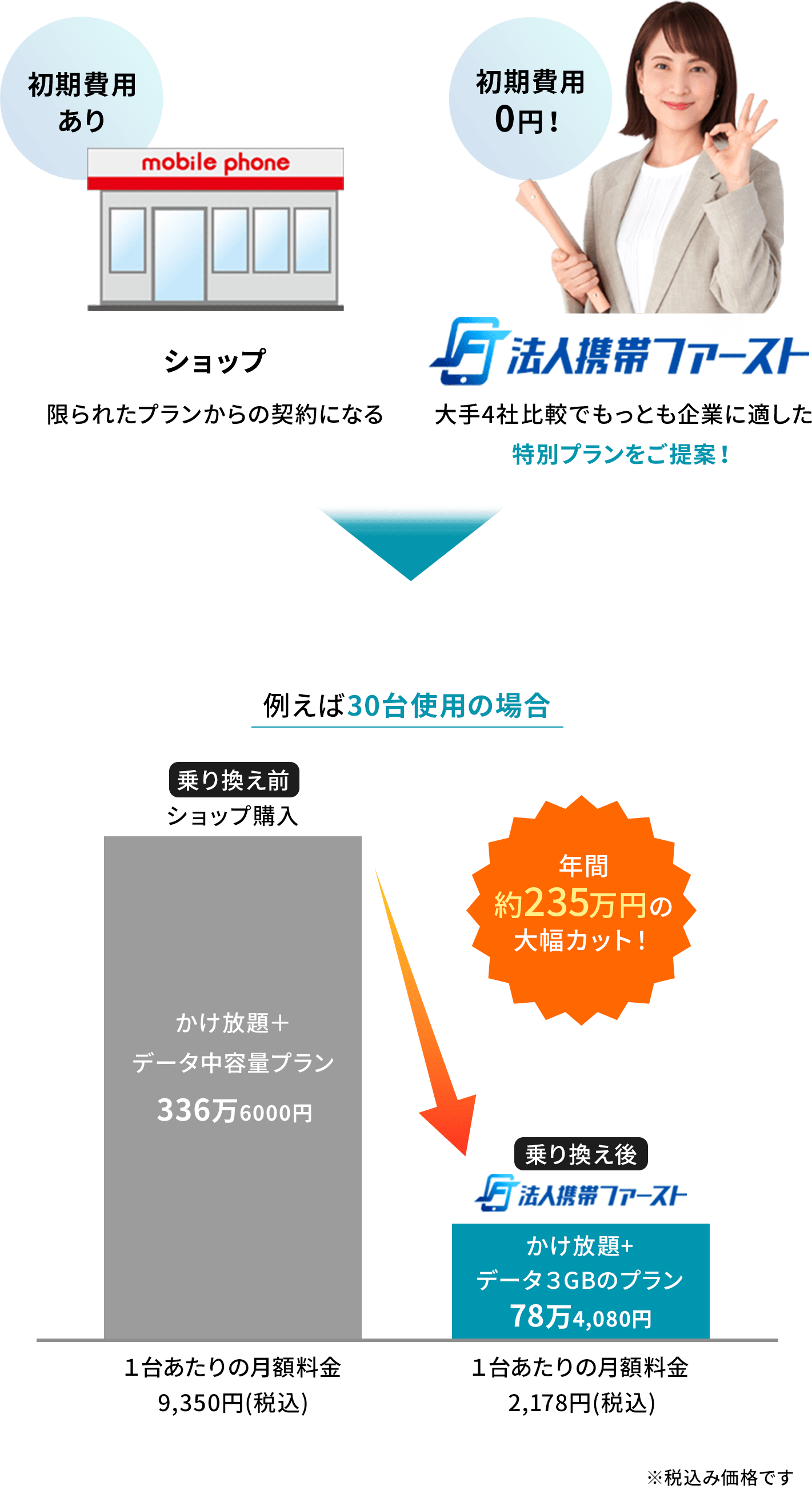 30台使用の場合、ショップで購入した乗り換え前より法人携帯ファーストで乗り換えた後の方が年間約235万円の大幅カット!