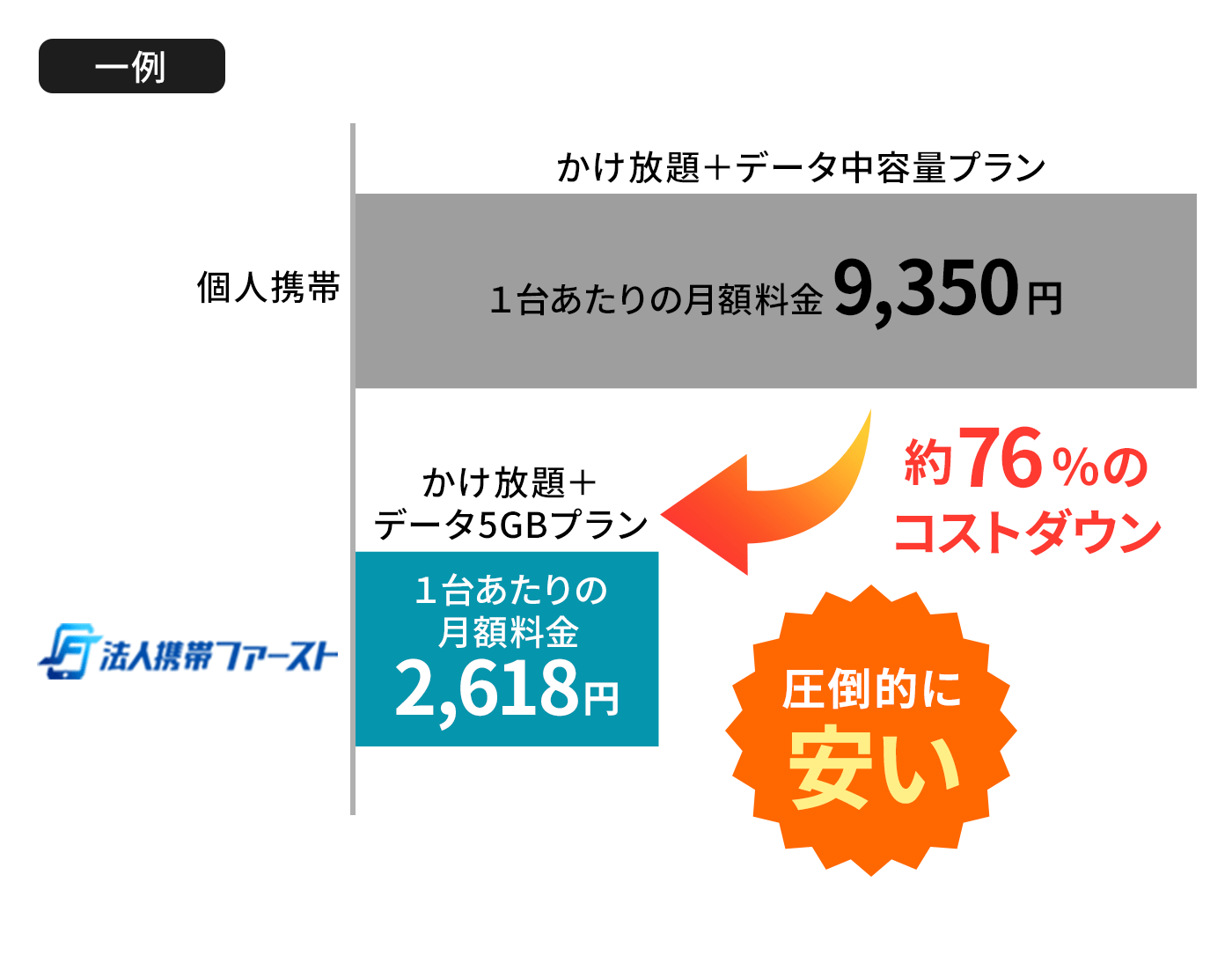 約76%のコストダウン!