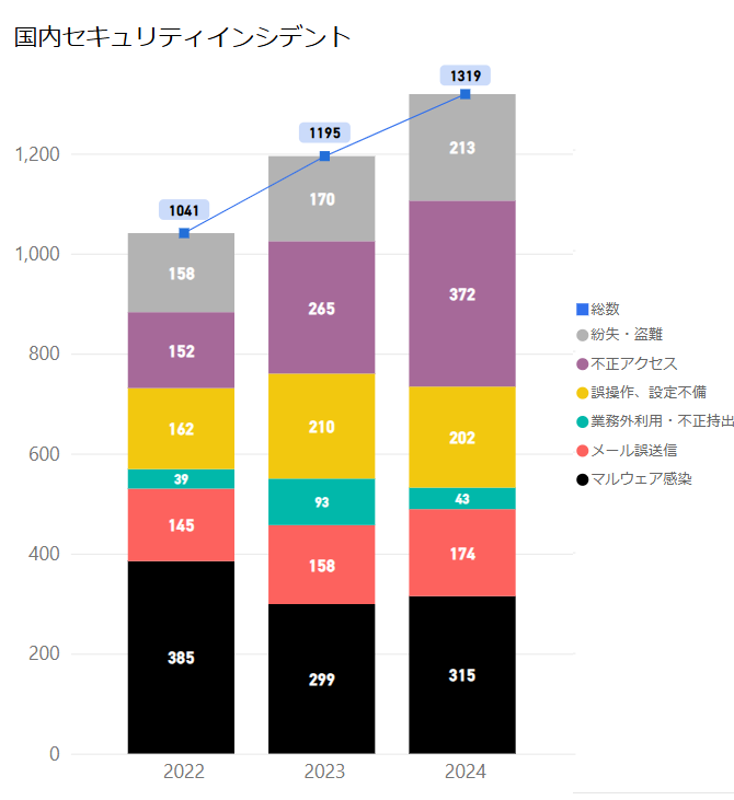 国内セキュリティインシデントの割合
