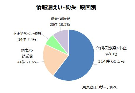 情報漏洩の発生原因の円グラフ