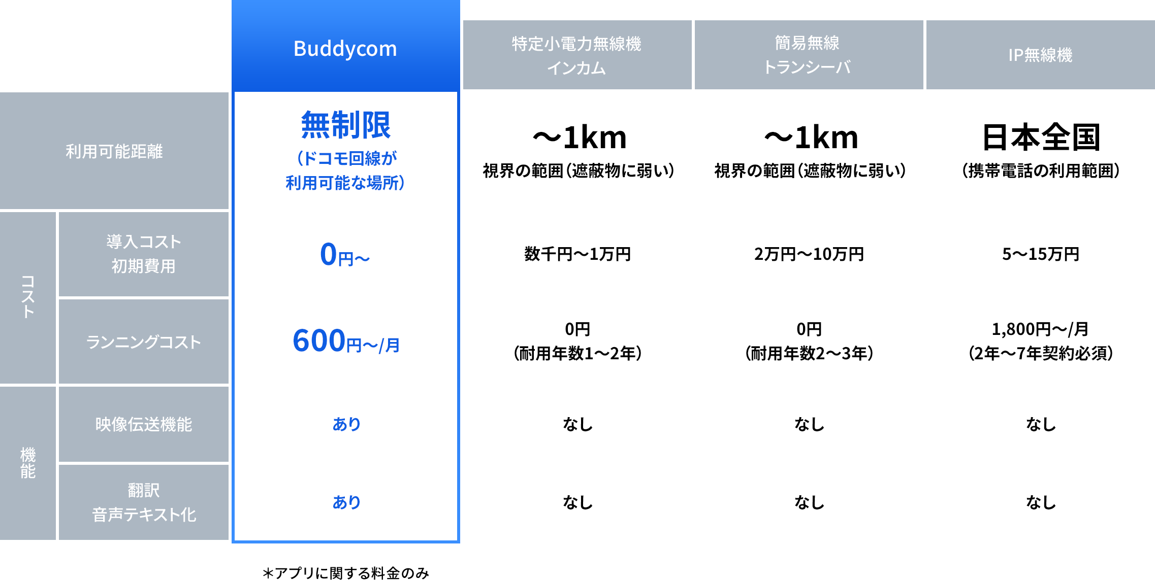 従来の無線機に比べてもこんなにメリットが！
