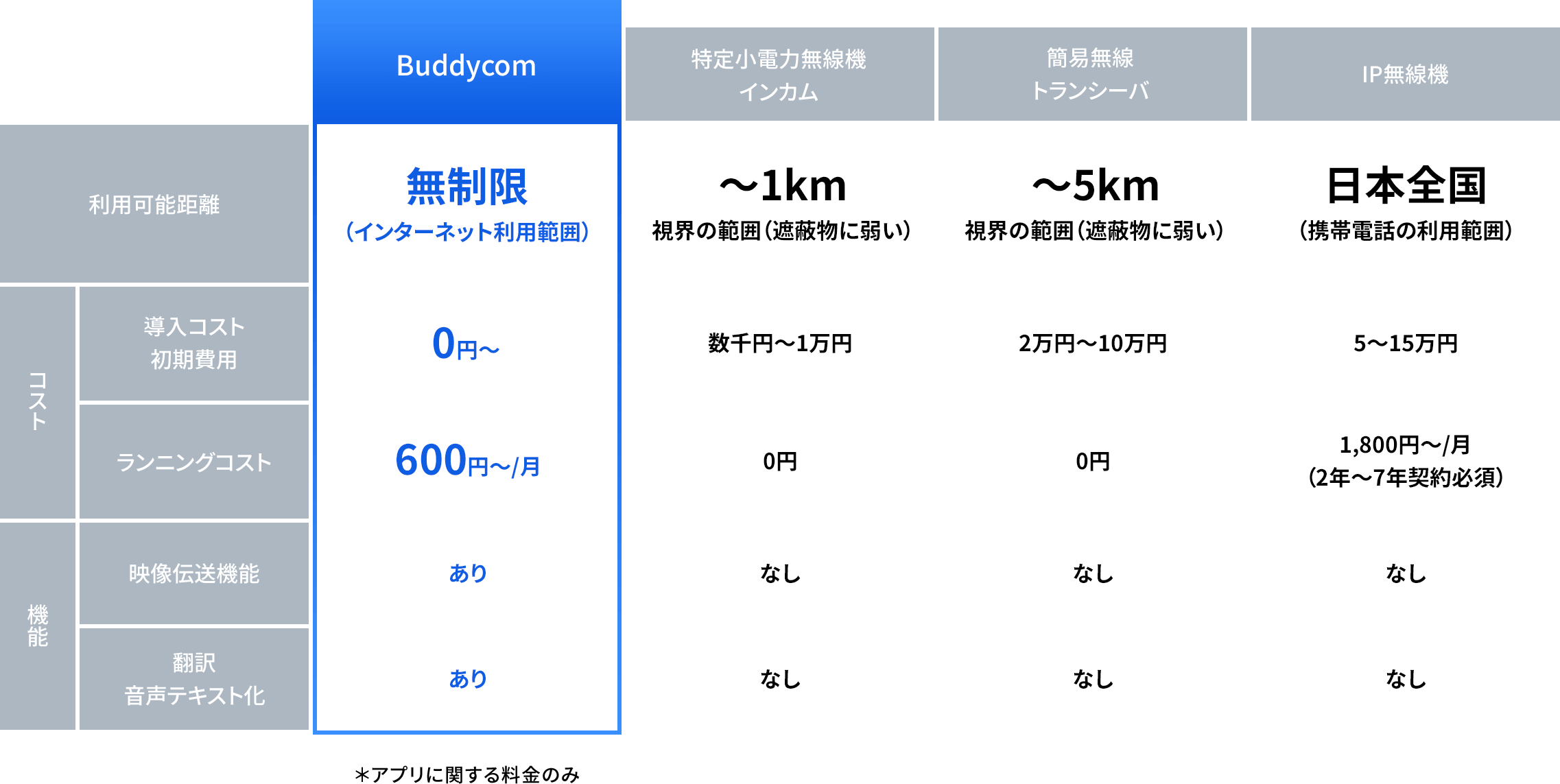 従来の無線機に比べてもこんなにメリットが！